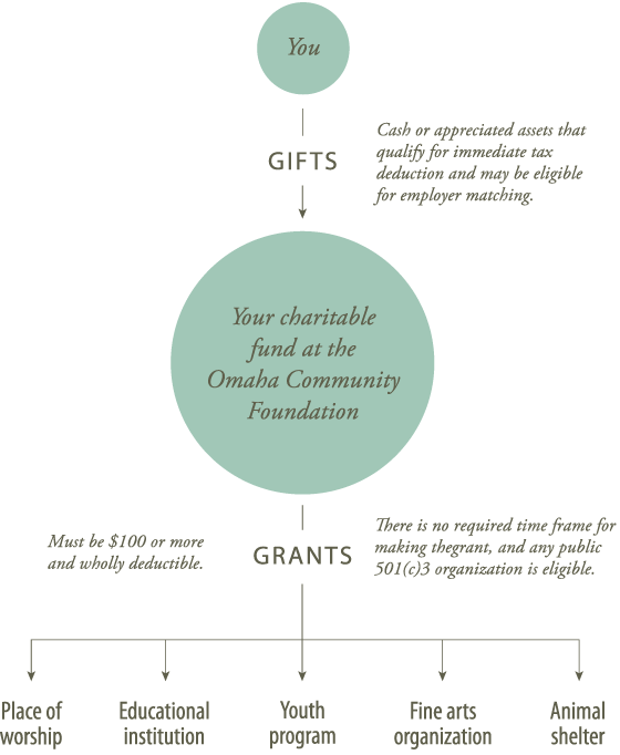 How your personal gifts become grants How your personal gifts become grants